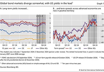 Global bond markets diverge somewhat, with US yields in the lead