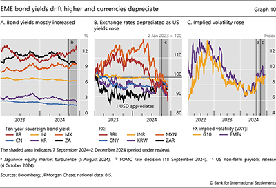 EME bond yields drift higher and currencies depreciate