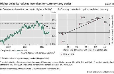 Higher volatility reduces incentives for currency carry trades