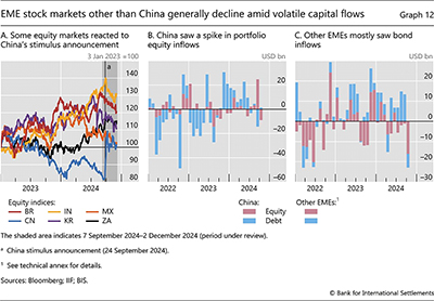 EME stock markets other than China generally decline amid volatile capital flows