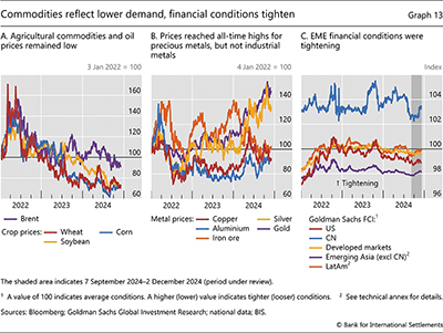 Commodities reflect lower demand, financial conditions tighten