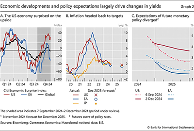 Economic developments and policy expectations largely drive changes in yields