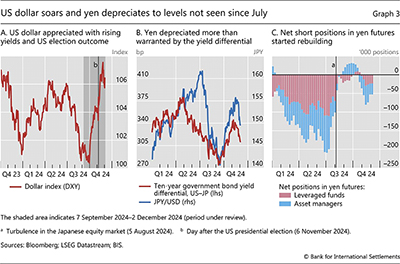 US dollar soars and yen depreciates to levels not seen since July