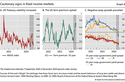 Cautionary signs in fixed income markets