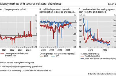 Money markets shift towards collateral abundance