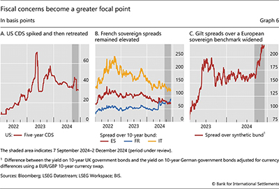 Fiscal concerns become a greater focal point