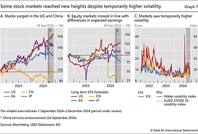 Some stock markets reached new heights despite temporarily higher volatility