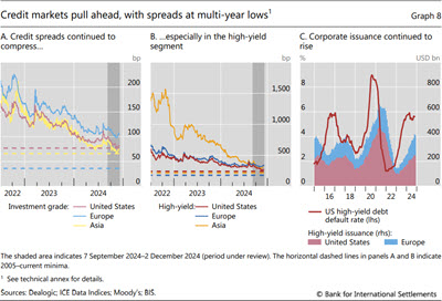 Credit markets pull ahead, with spreads at multi-year lows