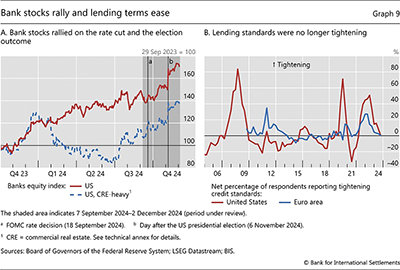 Bank stocks rally and lending terms ease