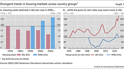 Divergent trends in housing markets across country groups