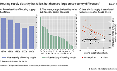 Housing supply elasticity has fallen, but there are large cross-country differences