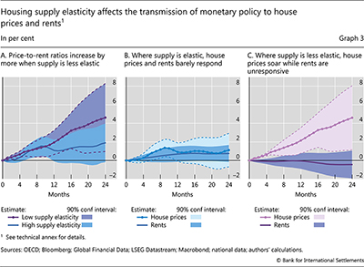 Housing supply elasticity affects the transmission of monetary policy to house prices and rents