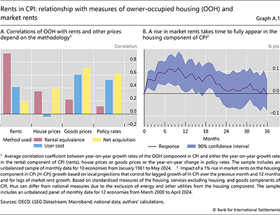 Rents in CPI: relationship with measures of owner-occupied housing (OOH) and market rents