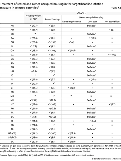 Treatment of rented and owner-occupied housing in the target/headline inflation measure in selected countries