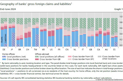 Geography of banks' gross foreign claims and liabilities