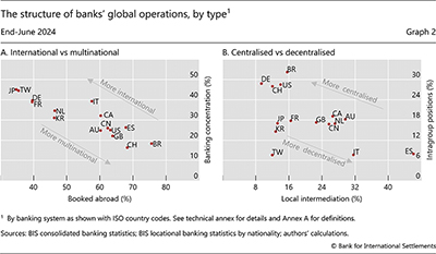 The structure of banks' global operations, by type