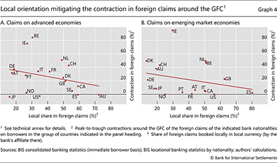 Local orientation mitigating the contraction in foreign claims around the GFC