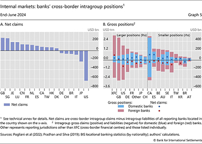 Internal markets: banks' cross-border intragroup positions