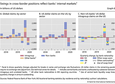 Swings in cross-border positions reflect banks' internal markets