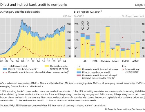 Direct and indirect bank credit to non-banks