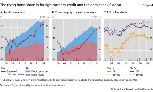 The rising bond share in foreign currency credit and the dominant US dollar