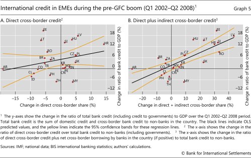 International credit in EMEs during the pre-GFC boom (Q1 2002–Q2 2008)