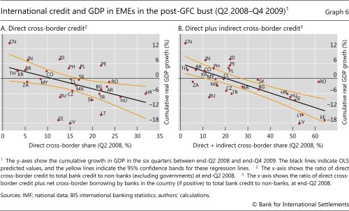 International credit and GDP in EMEs in the post-GFC bust (Q2 2008–Q4 2009)