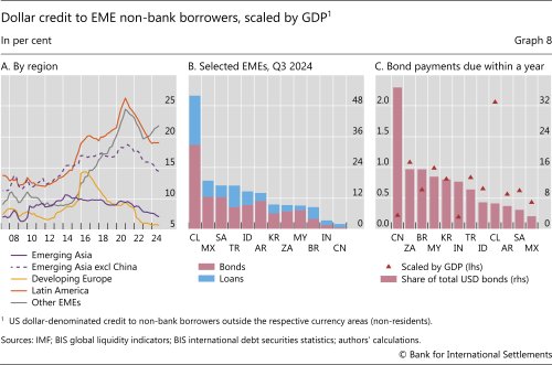 Dollar credit to EME non-bank borrowers, scaled by GDP