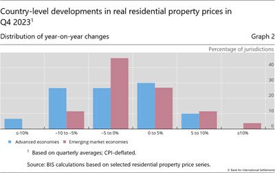 Country-level developments in real residential property prices in Q4 2023