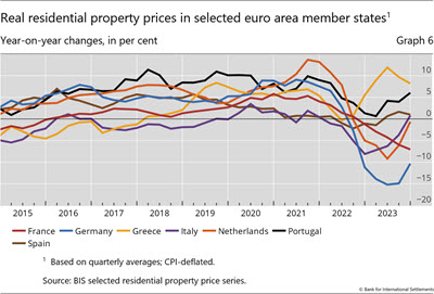 Real residential property prices in selected euro area member states