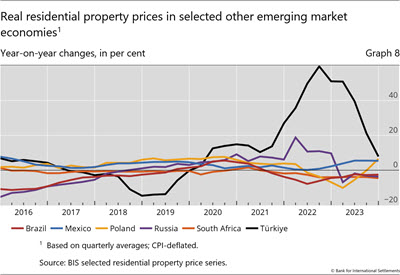 Real residential property prices in selected other emerging market economies