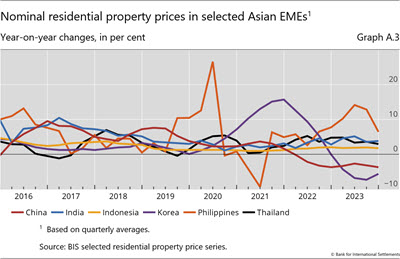 Nominal residential property prices in selected Asian EMEs