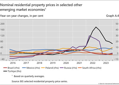 Nominal residential property prices in selected other emerging market economies
