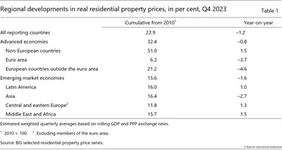 Regional developments in real residential property prices, in per cent, Q4 2023