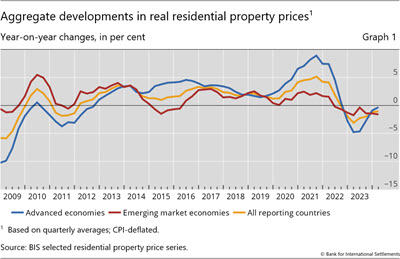 Aggregate developments in real residential property prices