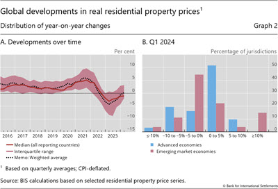 Global developments in real residential property prices