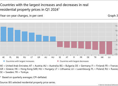 Countries with the largest increases and decreases in real residential property prices in Q1 2024