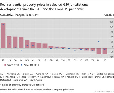 Real residential property prices in selected G20 jurisdictions: developments since the GFC and the Covid-19 pandemic