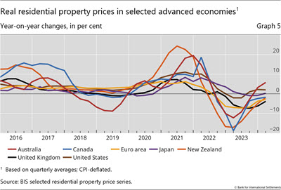 Real residential property prices in selected advanced economies