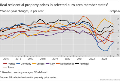 Real residential property prices in selected euro area member states