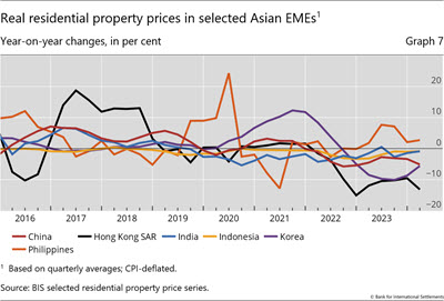 Real residential property prices in selected Asian EMEs