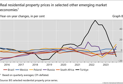 Real residential property prices in selected other emerging market economies