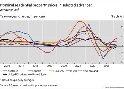 Nominal residential property prices in selected advanced economies