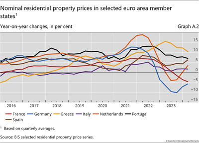 Nominal residential property prices in selected euro area member states