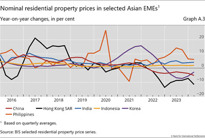 Nominal residential property prices in selected Asian EMEs