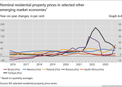 Nominal residential property prices in selected other emerging market economies