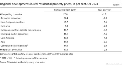 Regional developments in real residential property prices, in per cent, Q1 2024