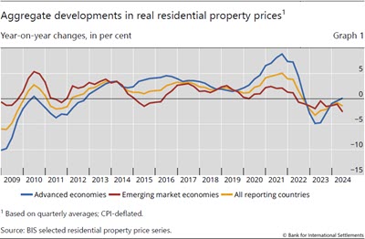 Aggregate developments in real residential property prices