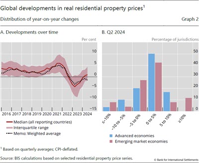 Global developments in real residential property prices