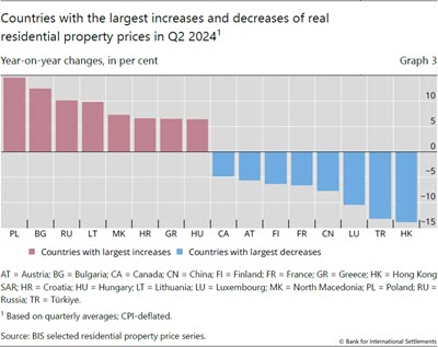 Countries with the largest increases and decreases of real residential property prices in Q2 2024